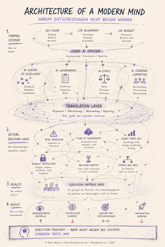 Digitalisierung: KI-Transformation in komplexen Unternehmen und Organisationen. 

Entscheidungslogik = "Lost in Translation" 2026 Skizze: René Werner Mind-Architecture
